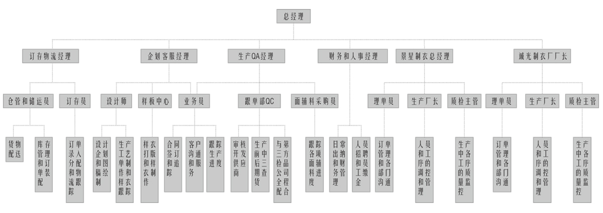 組織構架